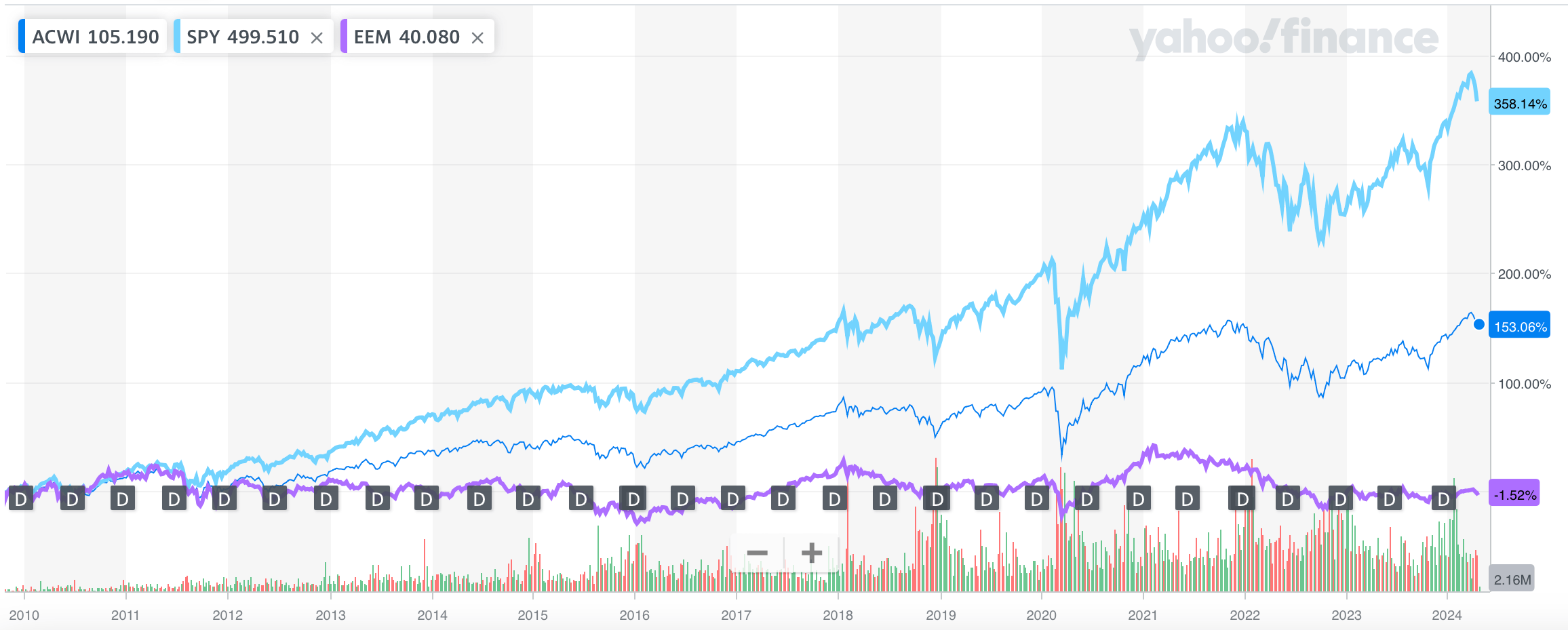 Emerging Markets (EEM) tremendous underperformance compared to S&P 500 and AWCI 