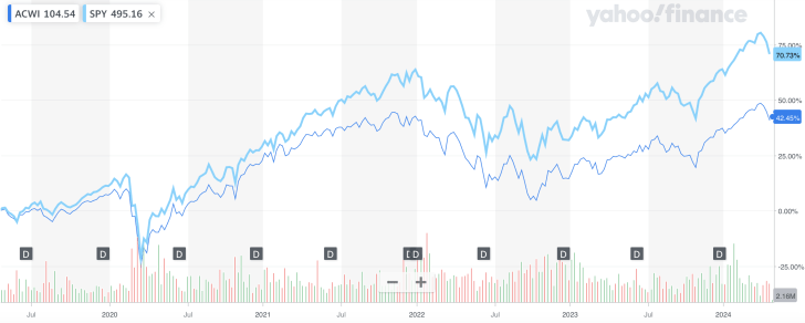 Performance comparison between ACWI to SPY, an S&P 500 ETF - International stocks have underperformed since COVID