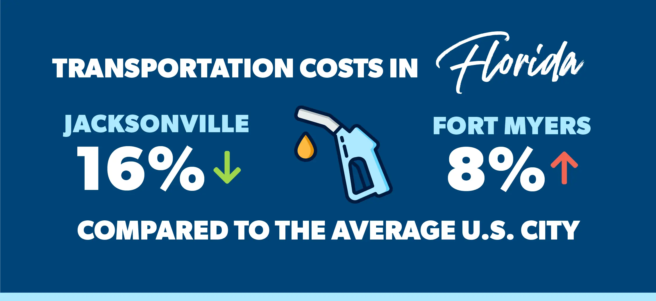 graphic of transportation costs in florida