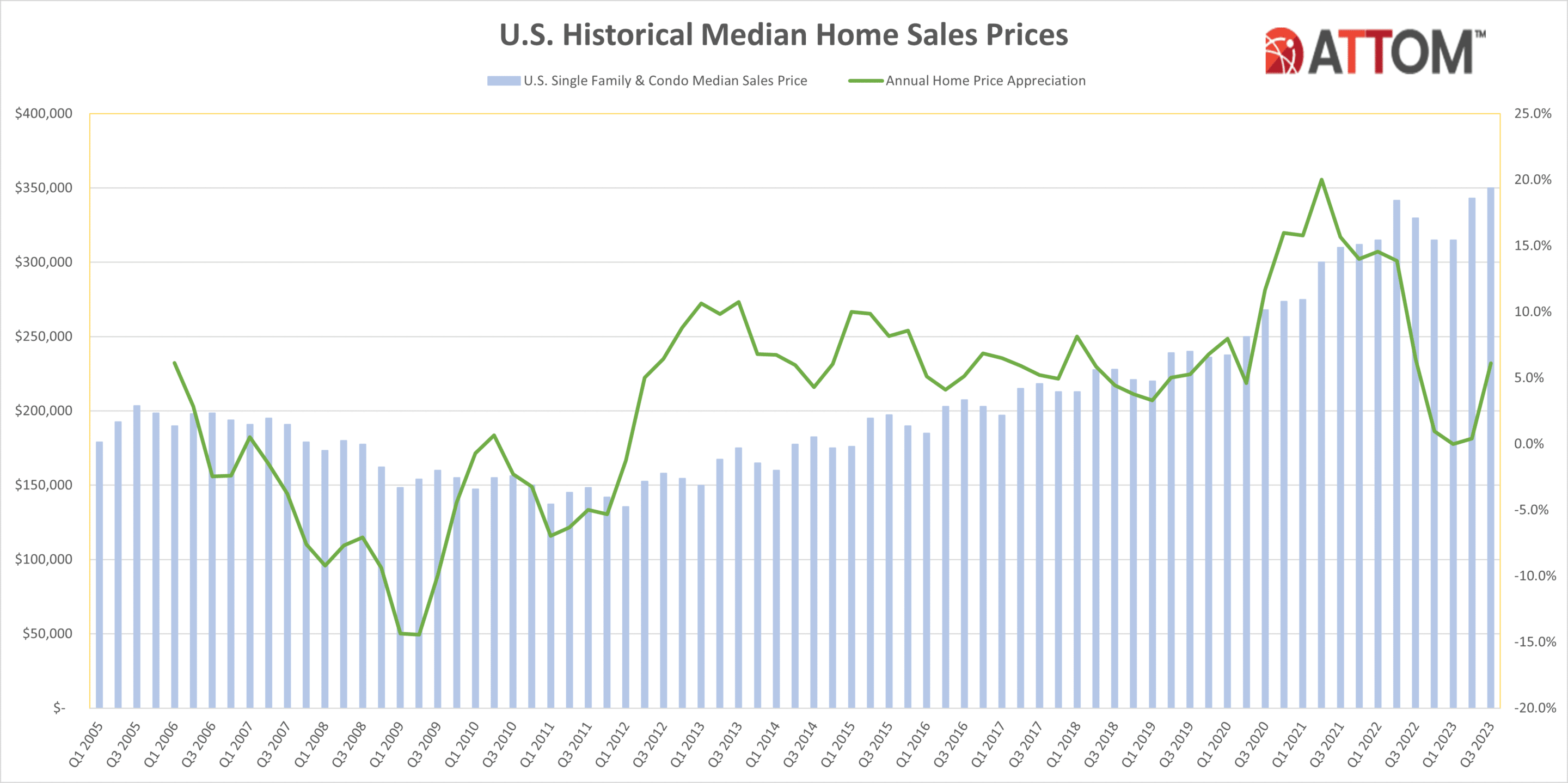 U.S. historical median home sales prices growth - When paying all cash for a house, you still have a risk asset that can appreciate with the economy