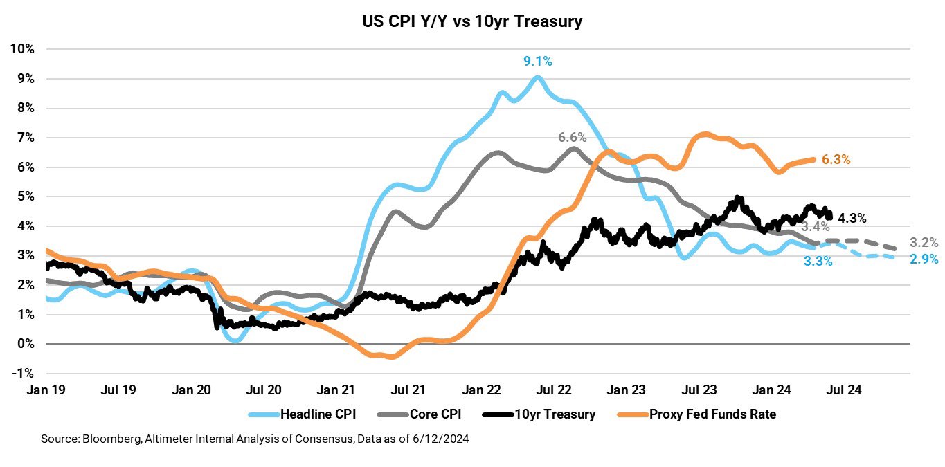 US CPI Inflation year over year compared to 10-year Treasury bond yield - why you don't have to urgently pay down your adjustable rate mortgage