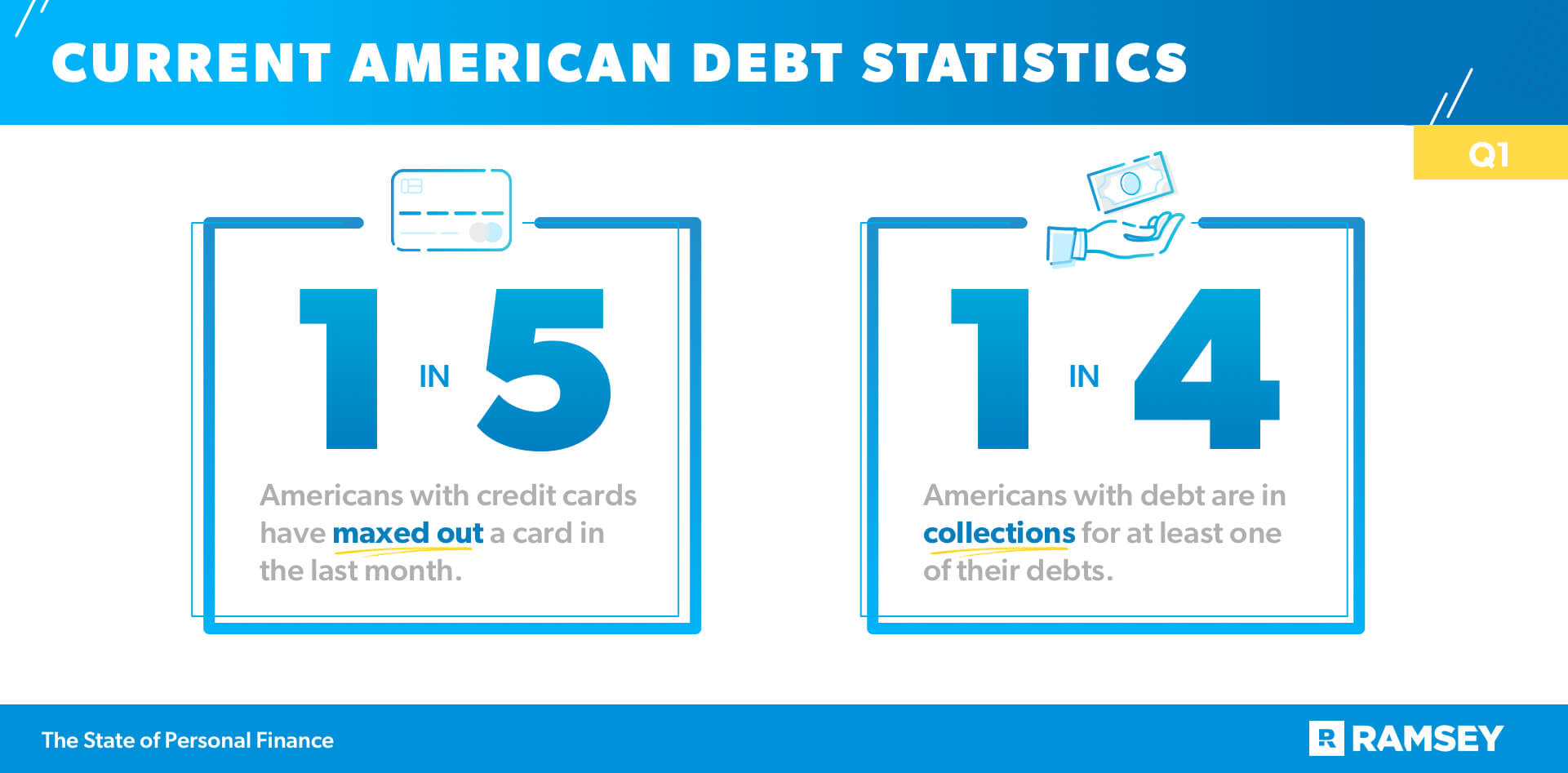 One in Five Americans have Maxed Out a Credit Card and One in Four are in Collections for at Lease One of their Debts