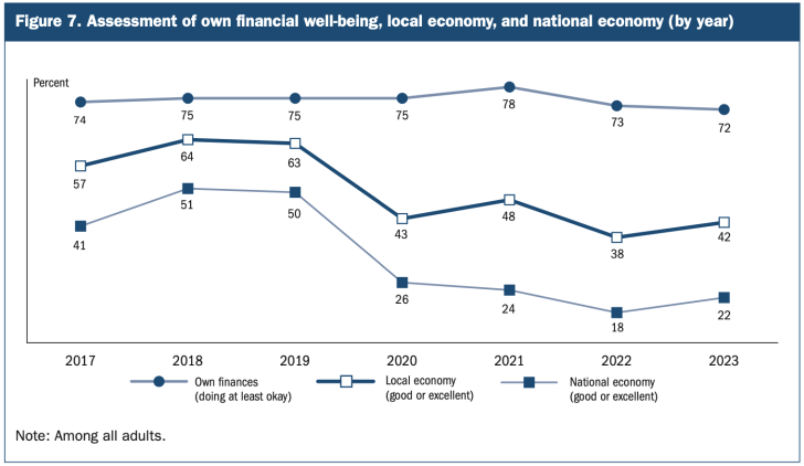 Huge gap between how an individual assesses their financial well-being versus how they see the health of the local and national economy - The Financial Gloom You Feel Is Probably Not Real