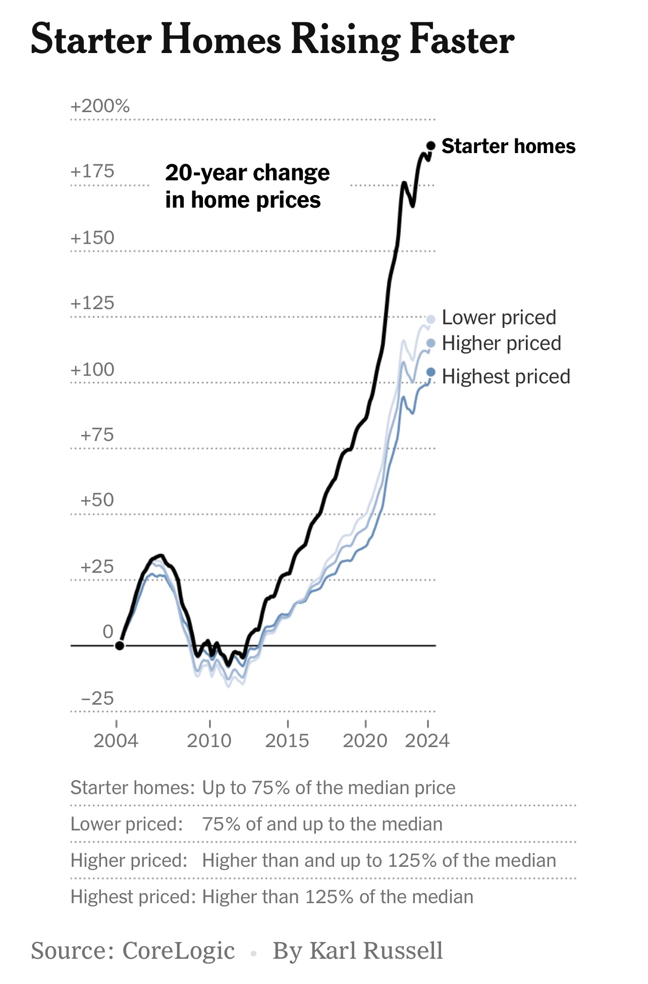 start homes rising faster than higher priced homes - property price appreciate is another reason why ou don't have to urgent pay off your adjustable rate mortgage ARM