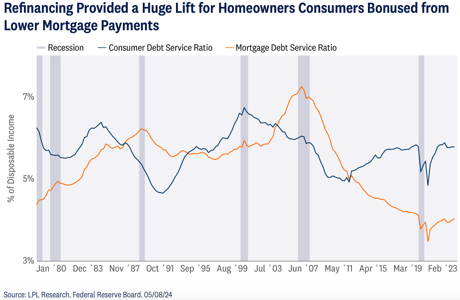 Refinancing provided a huge lift for homeowners consumers