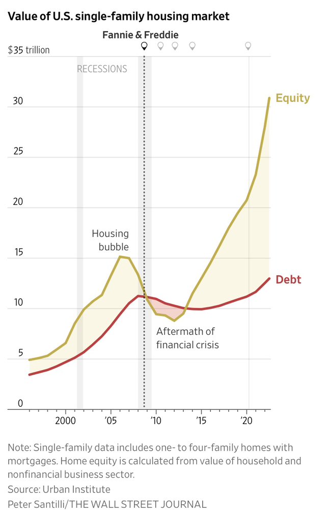 Tappable equity in America skyrockets thanks to higher home prices, inflation, and mortgage refinancing