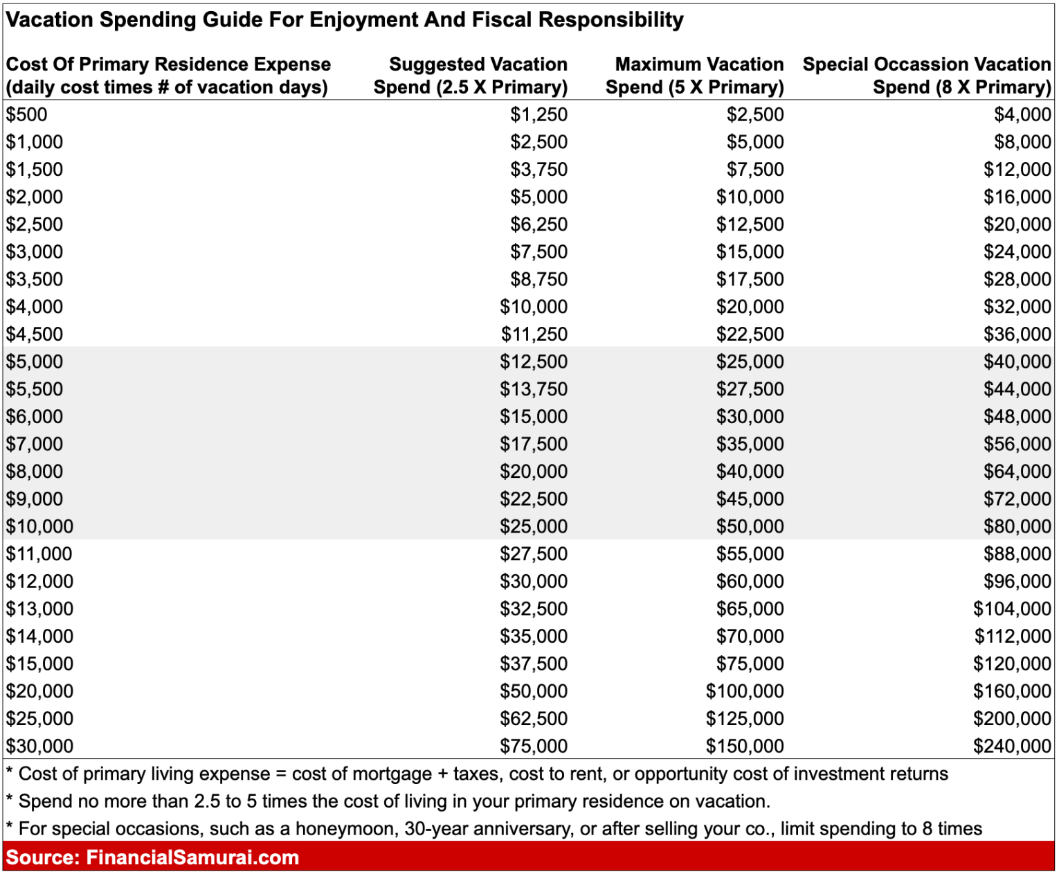 Vacation Spending Guide by Financial Samurai - A chart that shows how much you should spend based on the cost of your primary residence