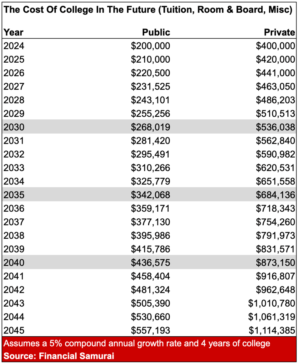 The future cost of public and private college, assuming a 5% annual growth rate. Once you've saved the future cost of college amount, you can stop contributing to your 529 plan