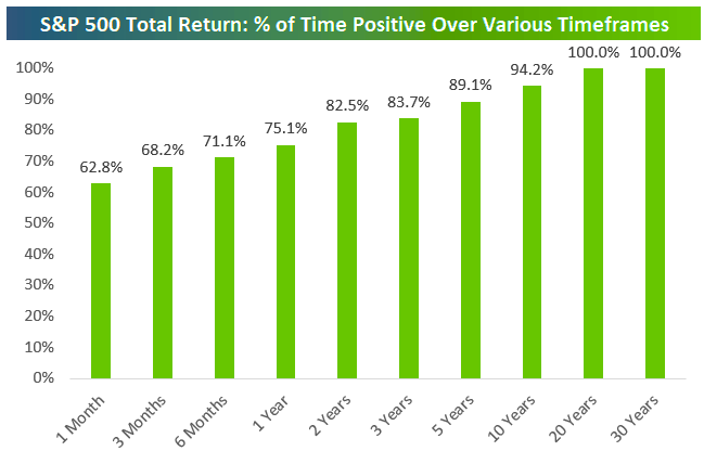 Probability of making money in the S&P 500 over time, percentage of time positive over various timeframes