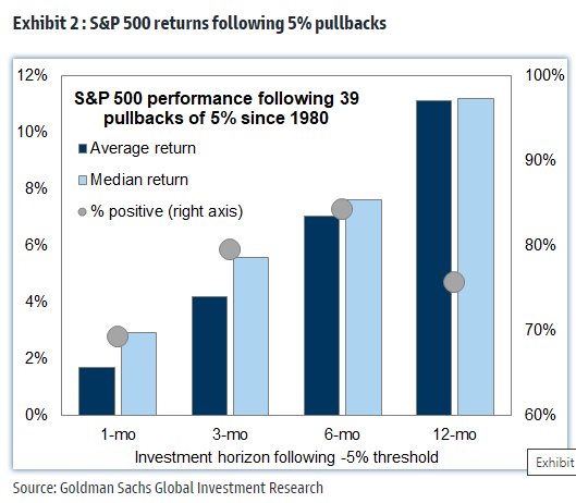 S&P 500 performance following 39 pullbacks of 5% since 1980