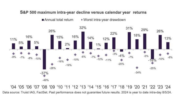 S&P 500 maximum intra-year decline versus calendar year returns