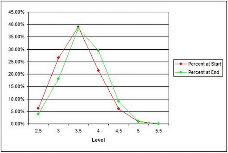 USTA Rating Distribution - To Be A Great Athlete Is Prohibitively Expensive For Most