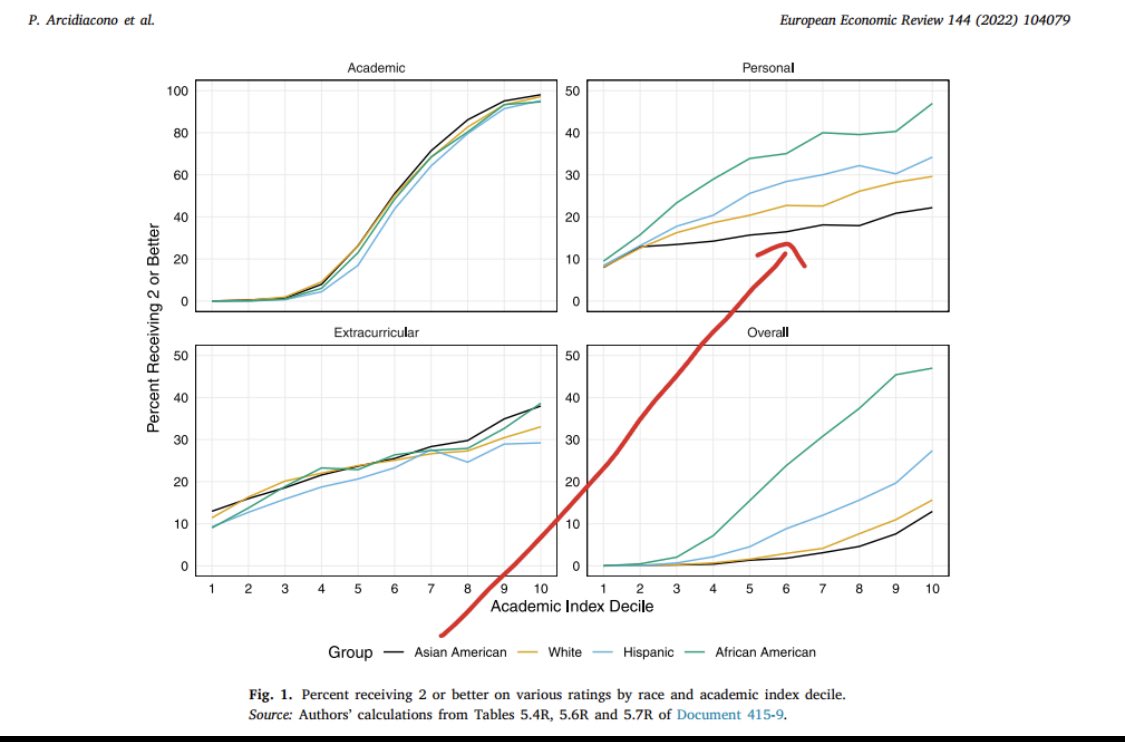 Personal Scores that measure personality by race by Harvard university