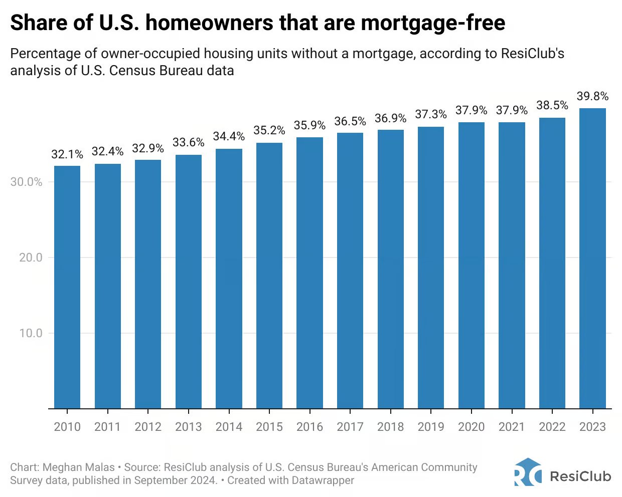 Percentage of American U.S. homeowners that have no mortgages by year