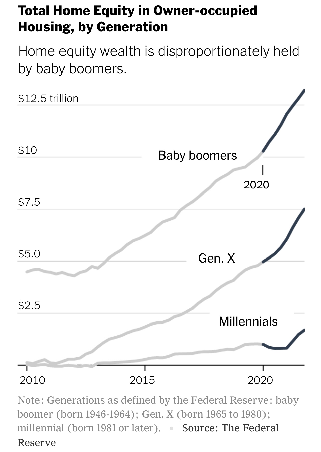 Hard to resist the temptation to do a cash-out refinance with so much home equity in owner-occupied housing by generation