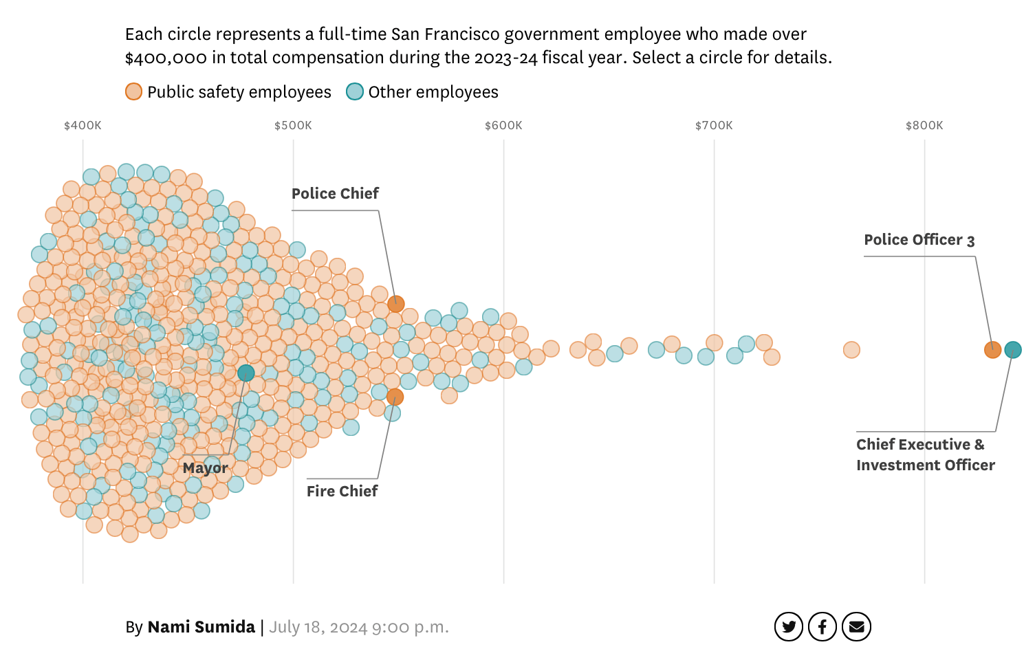 San Francisco city government employee salaries and the prevalence of government grift