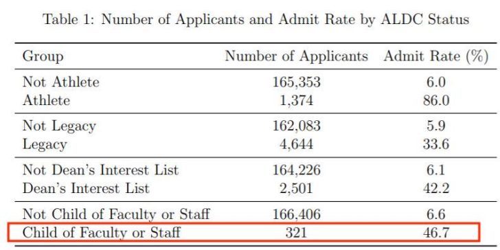 Admit rate at Harvard for legacy and non legacy students