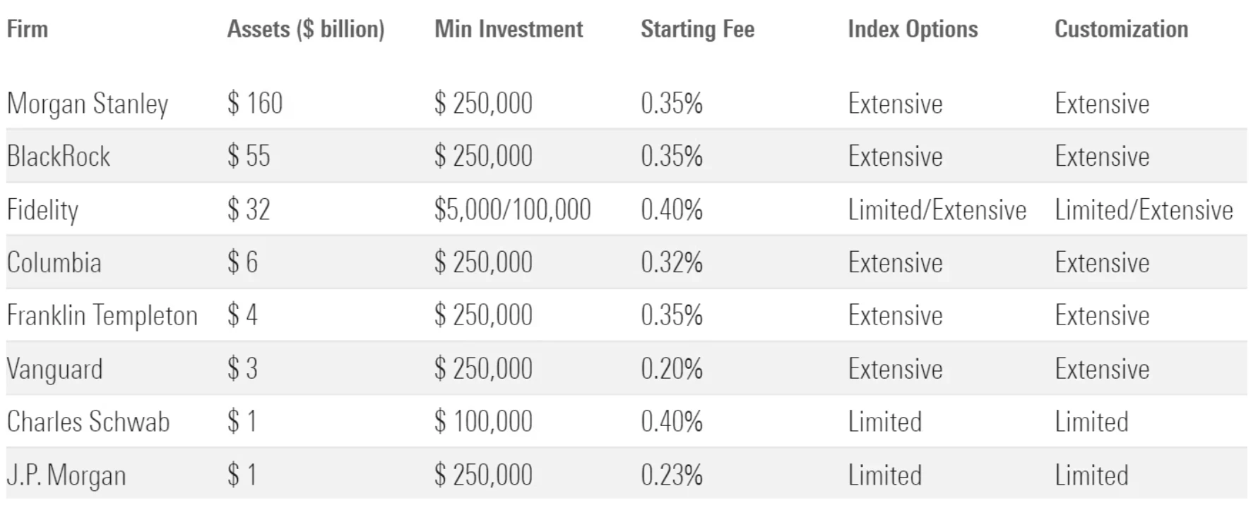 Minimum amount needed to receive direct indexing product offering by select firms