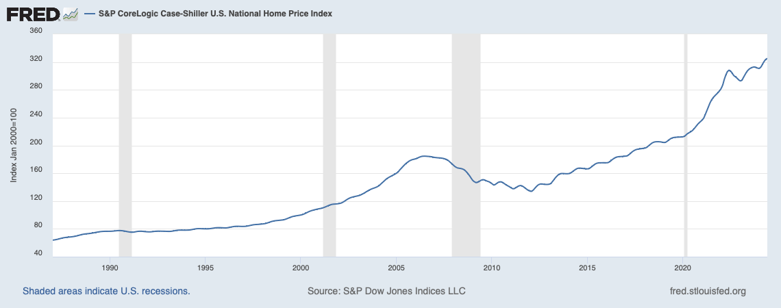 Case Stiller National Home Price Index