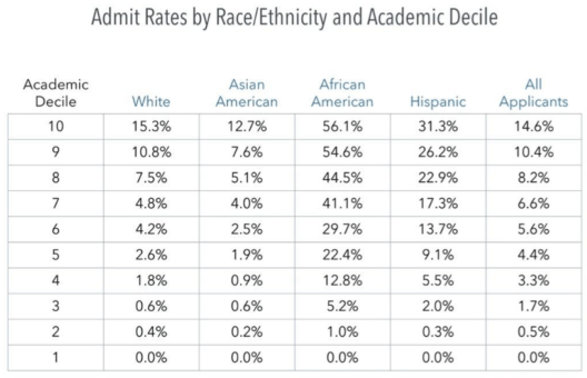 Harvard admissions by race and sex