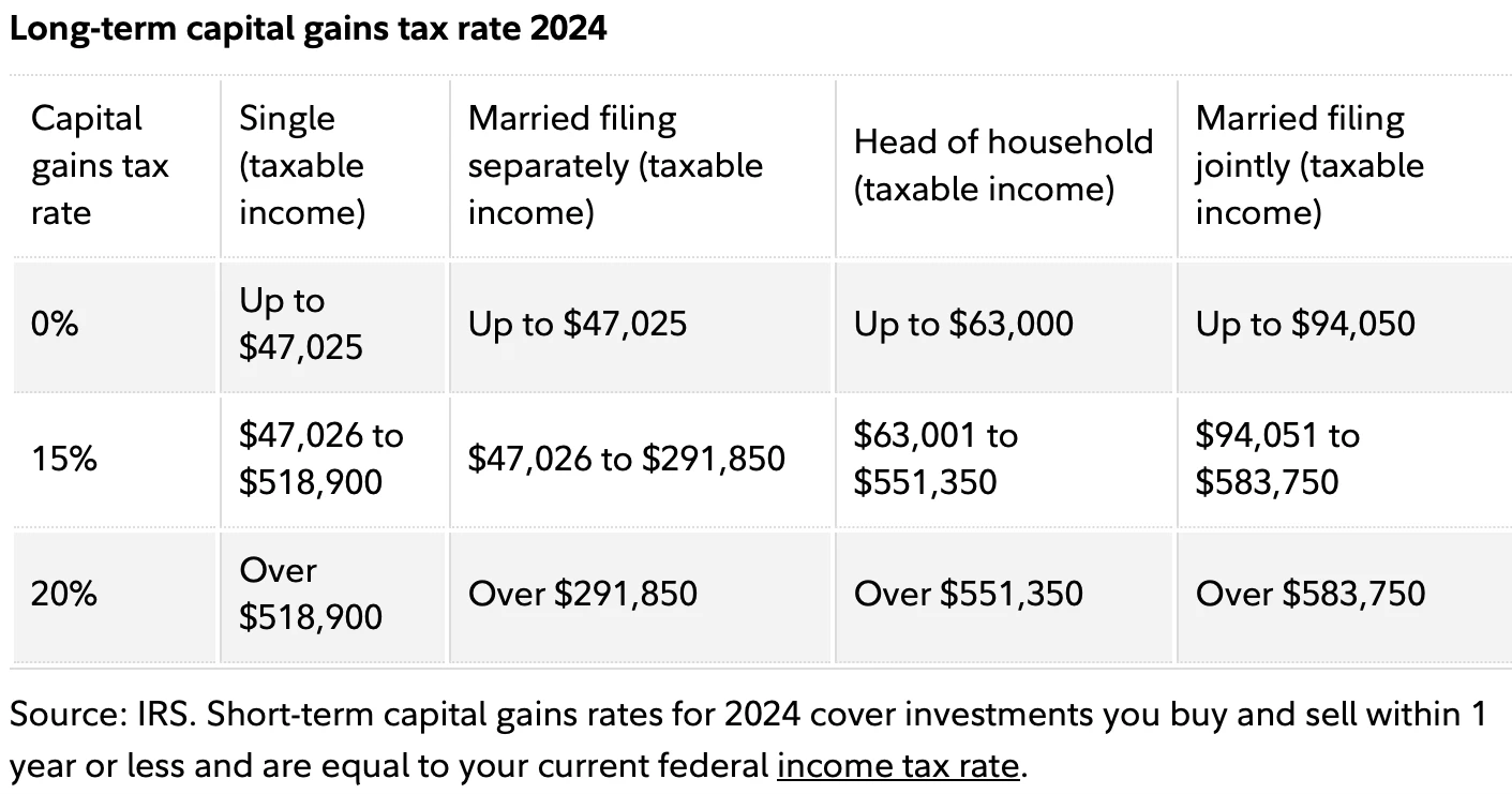 Long-term capital gains tax rate 2024 and the implication of tax-loss harvesting