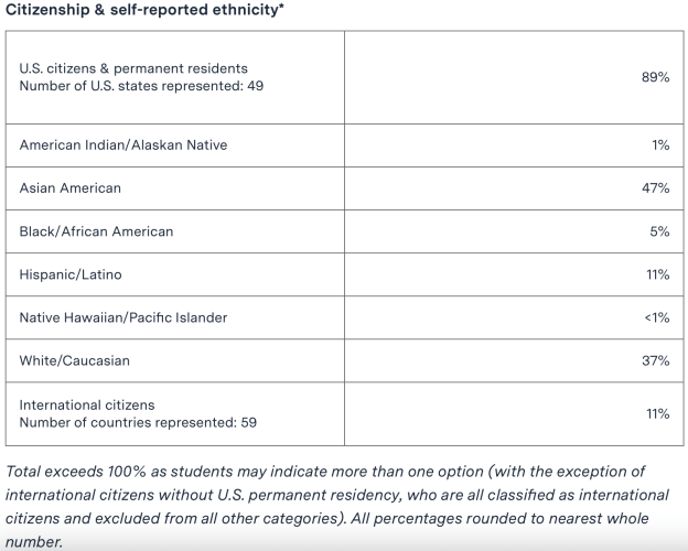 MIT Class Of 2028 demographics - The first class after the Supreme Court banned the use of affirmative action in college admissions