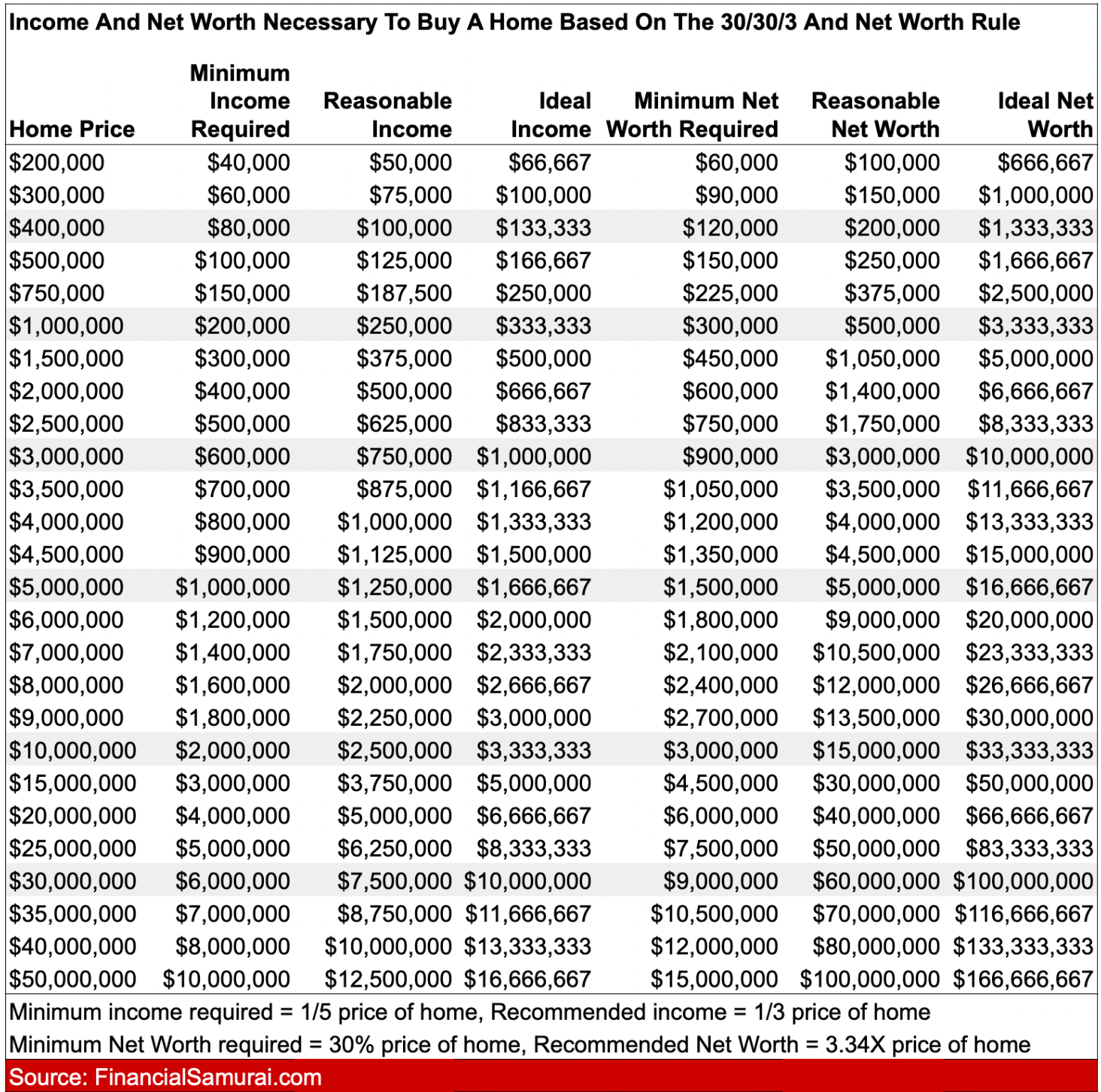 Home buying guidelines based on income and net worth