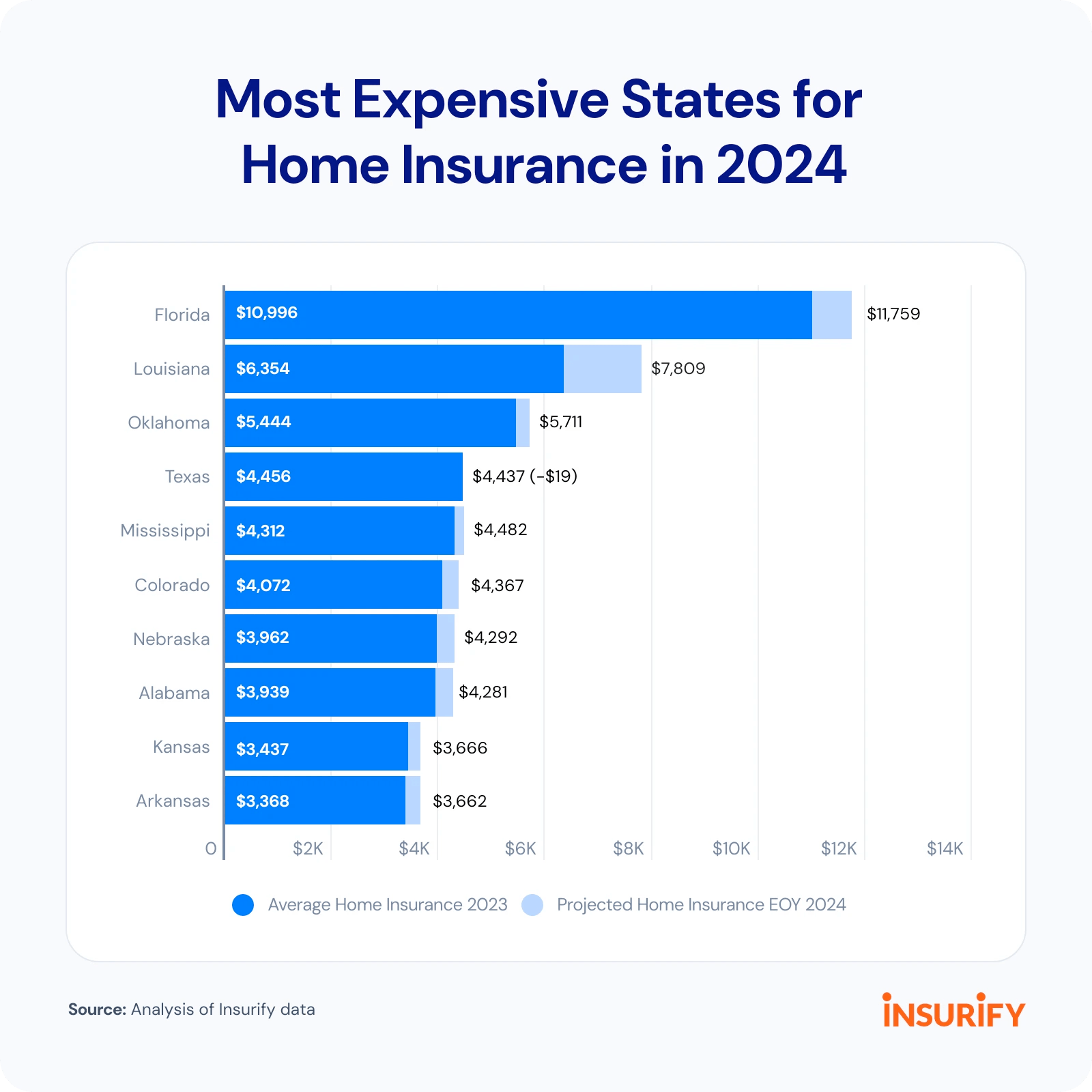 Most expensive States for Home insurance