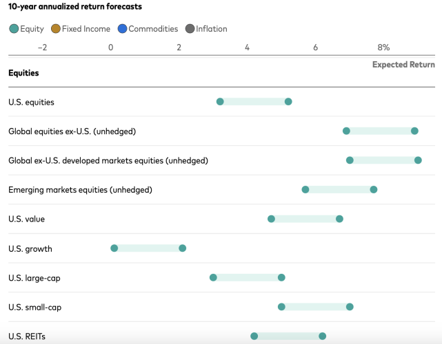 Vanguard's abysmal stock market forecasts