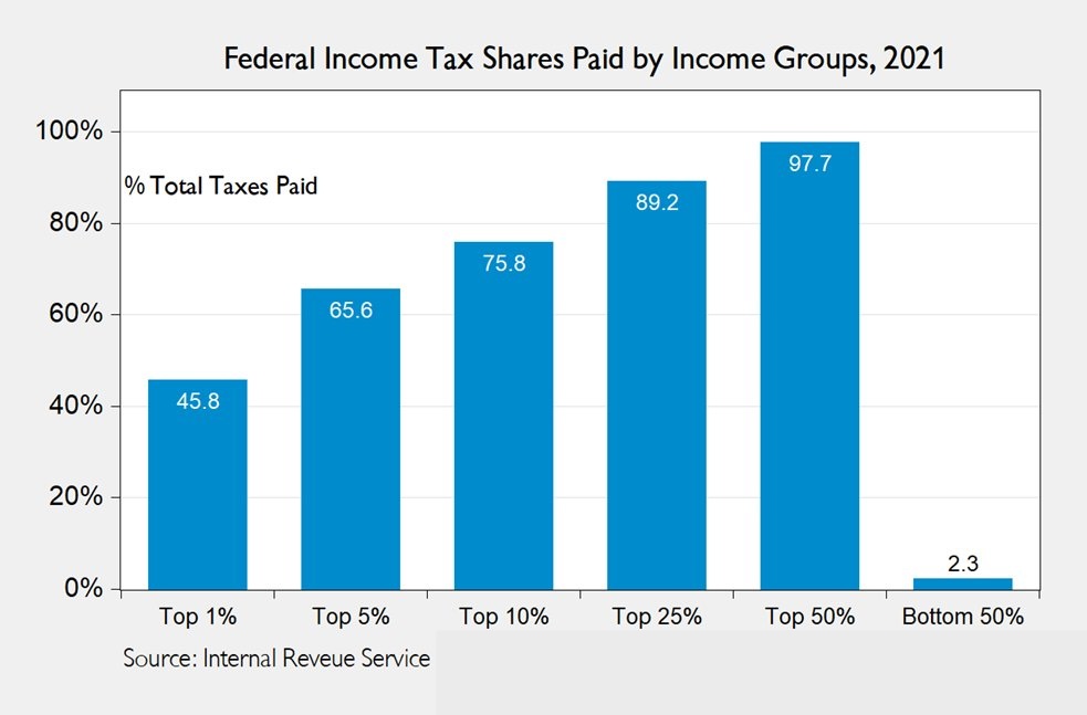 Federal Income tax shares paid by income groups