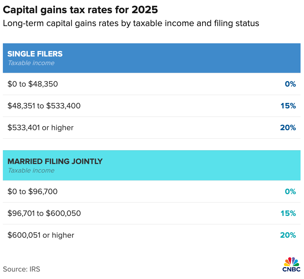 2025 capital gains tax for singles and married couples