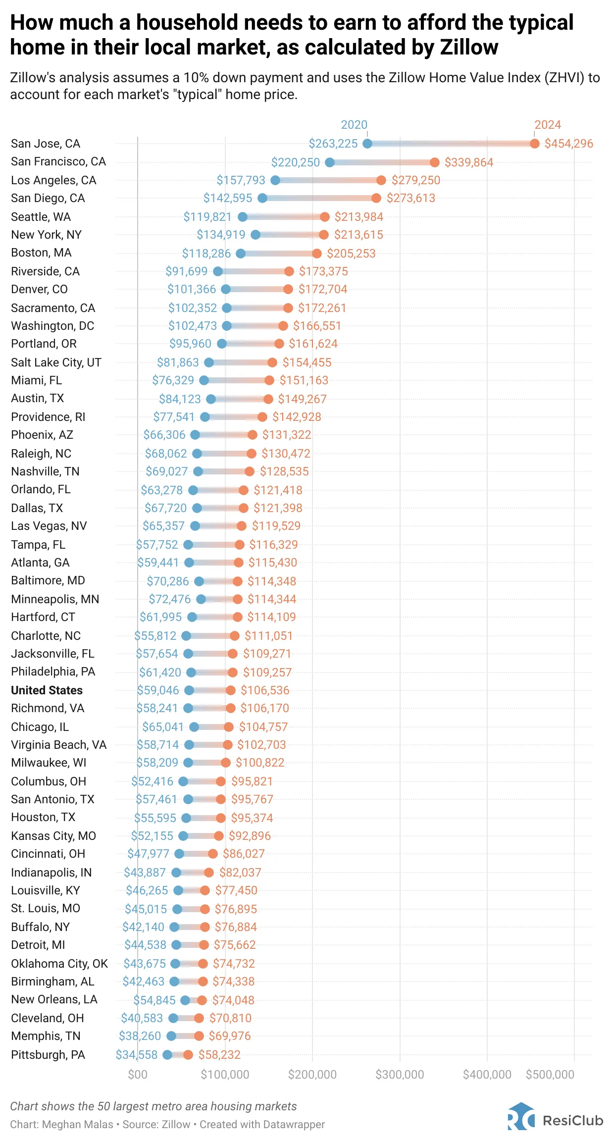 Income required to afford a median priced home in various cities 2025