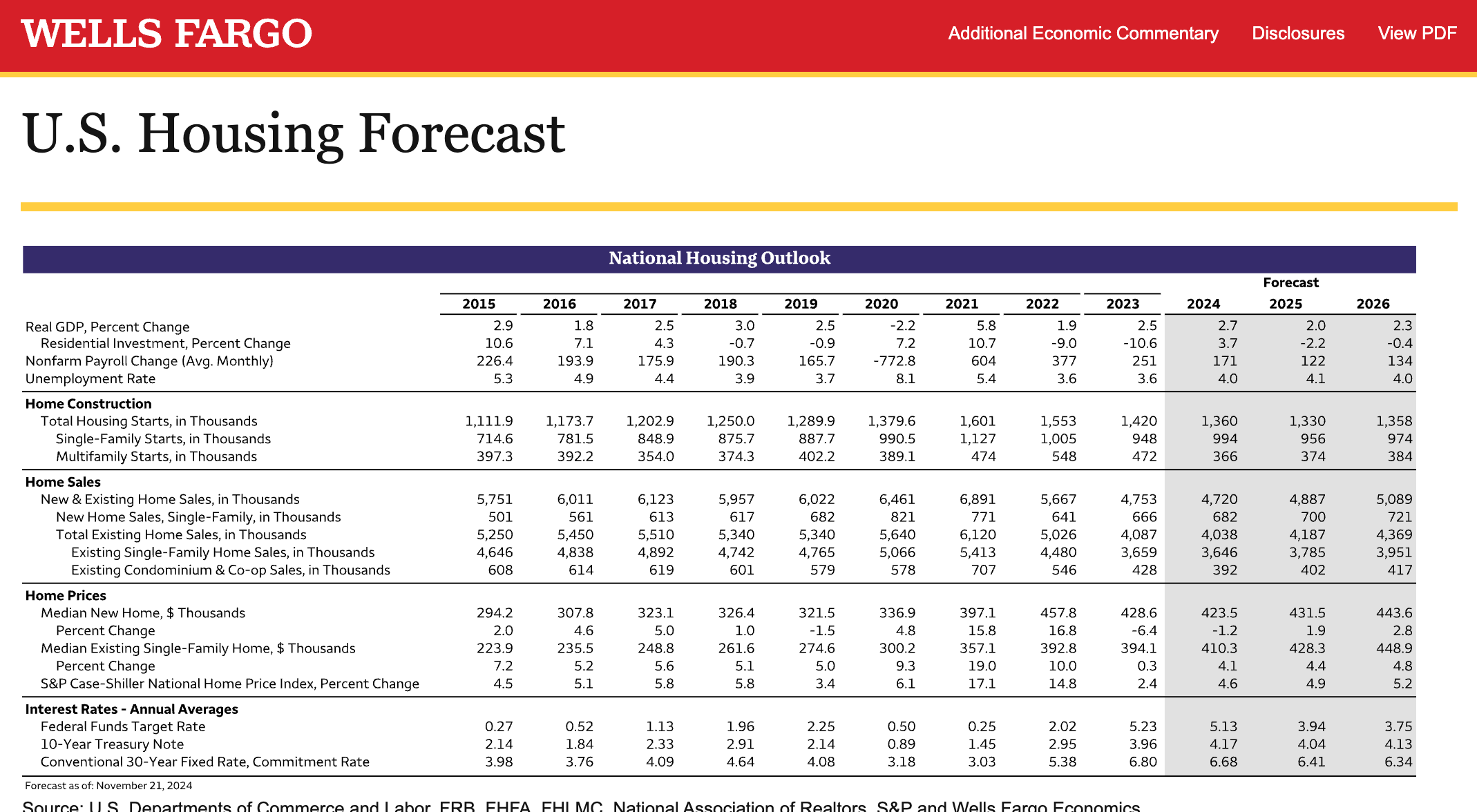 Wells Fargo 2025 Housing Price Forecast: +4.9%