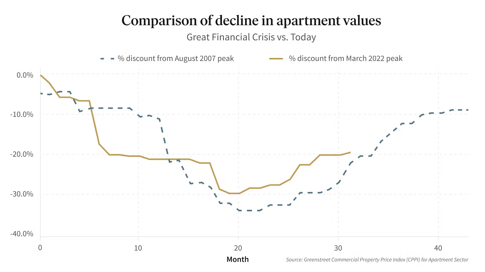 Commercial real estate prices and how much they declined in 2022 - 2024 compared to how much they declined during the Global Financial Crisis in 2008