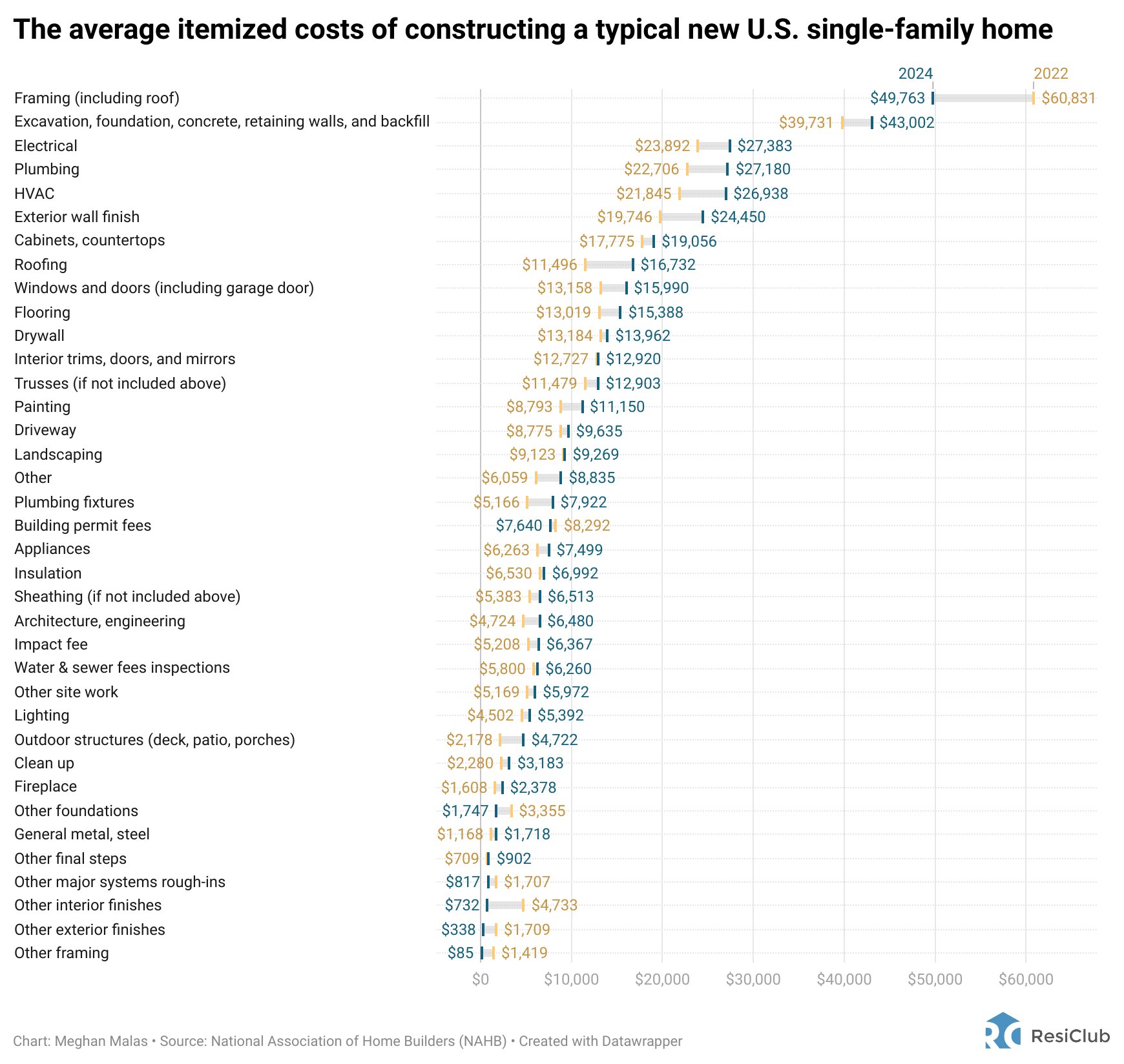 Average itemized costs of constructing a typical new U.S. single-family home